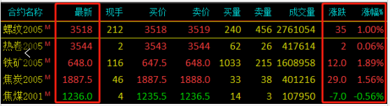 需求越來越清淡，庫存又漲了8萬！鋼價易跌難漲