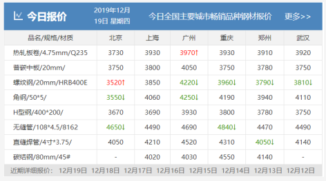 需求越來越清淡，庫存又漲了8萬！鋼價易跌難漲