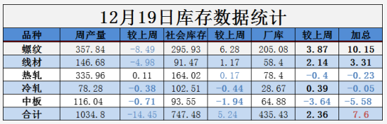 需求越來越清淡，庫存又漲了8萬！鋼價易跌難漲